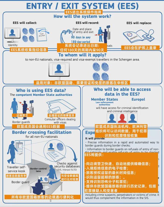 欧盟出入境管理系统（EES）登记